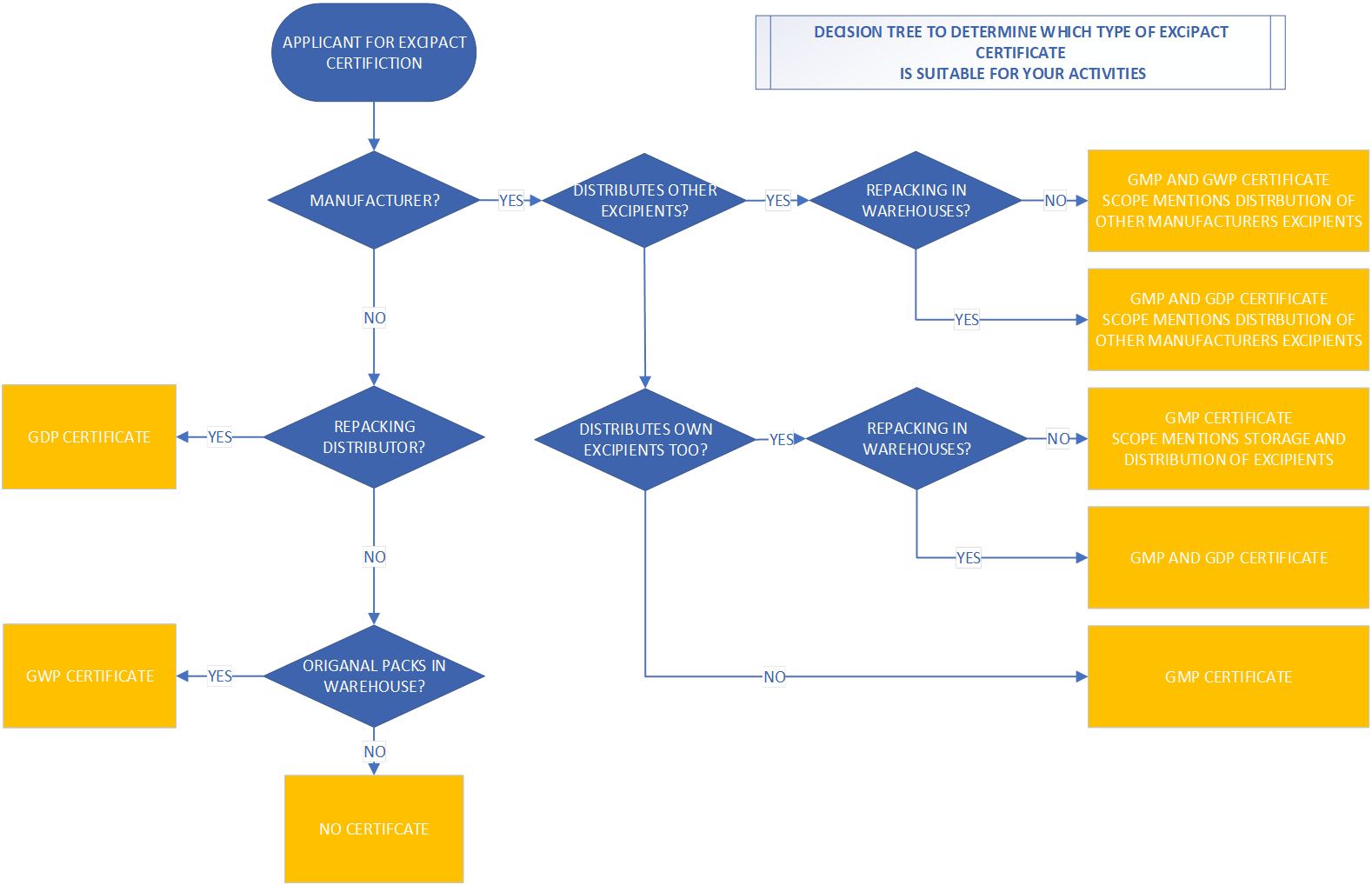 EXC certification standards decision chart